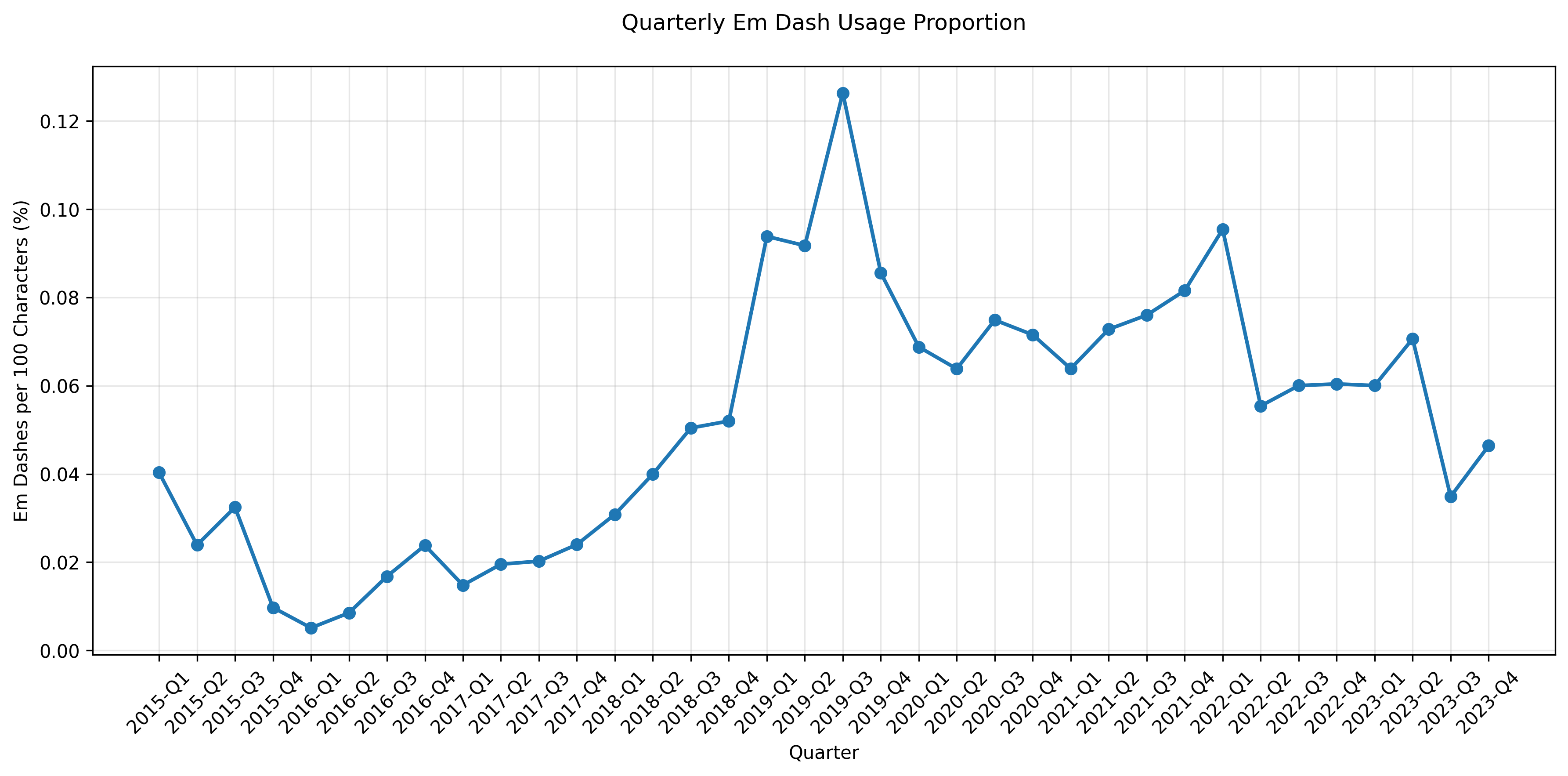 Em dash proportion quarterly.